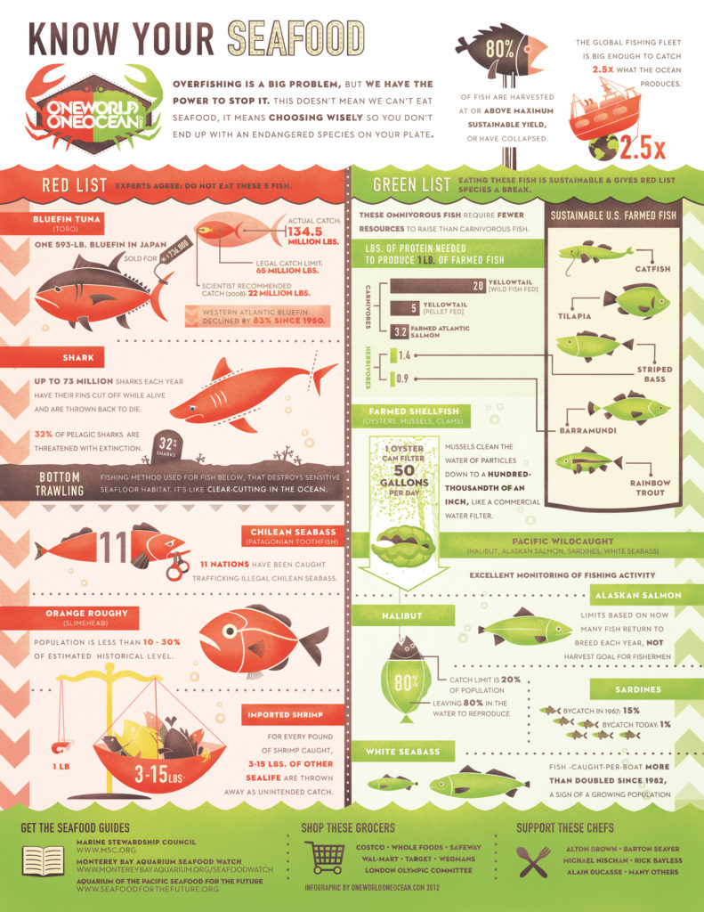 Earth Day - Know your seafood
