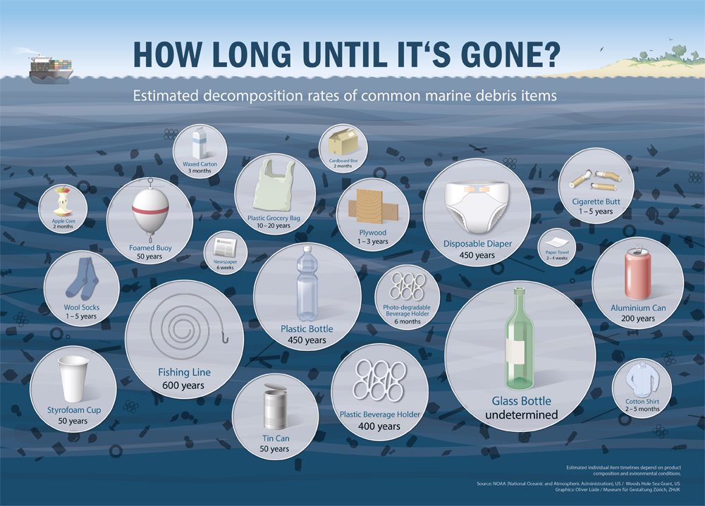 Earth Day - How long it takes trash to decompose in the ocean