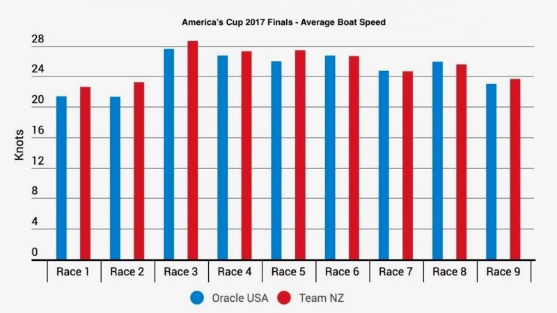 America's Cup Recap - 12º West - Average Race Speeds