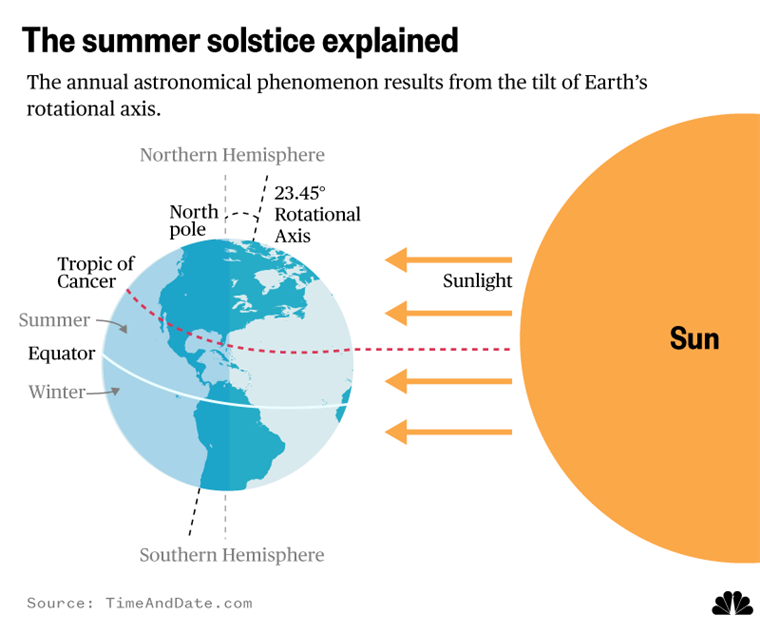 Summer Sailstice Summer Solstice Sailing Playlist